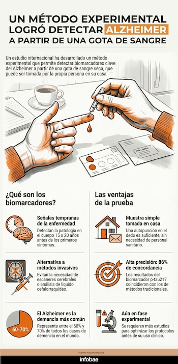 Los biomarcadores sanguíneos ofrecen una