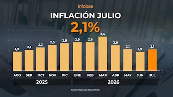 Así fue la evolución de la inflación en los últimos dos años
