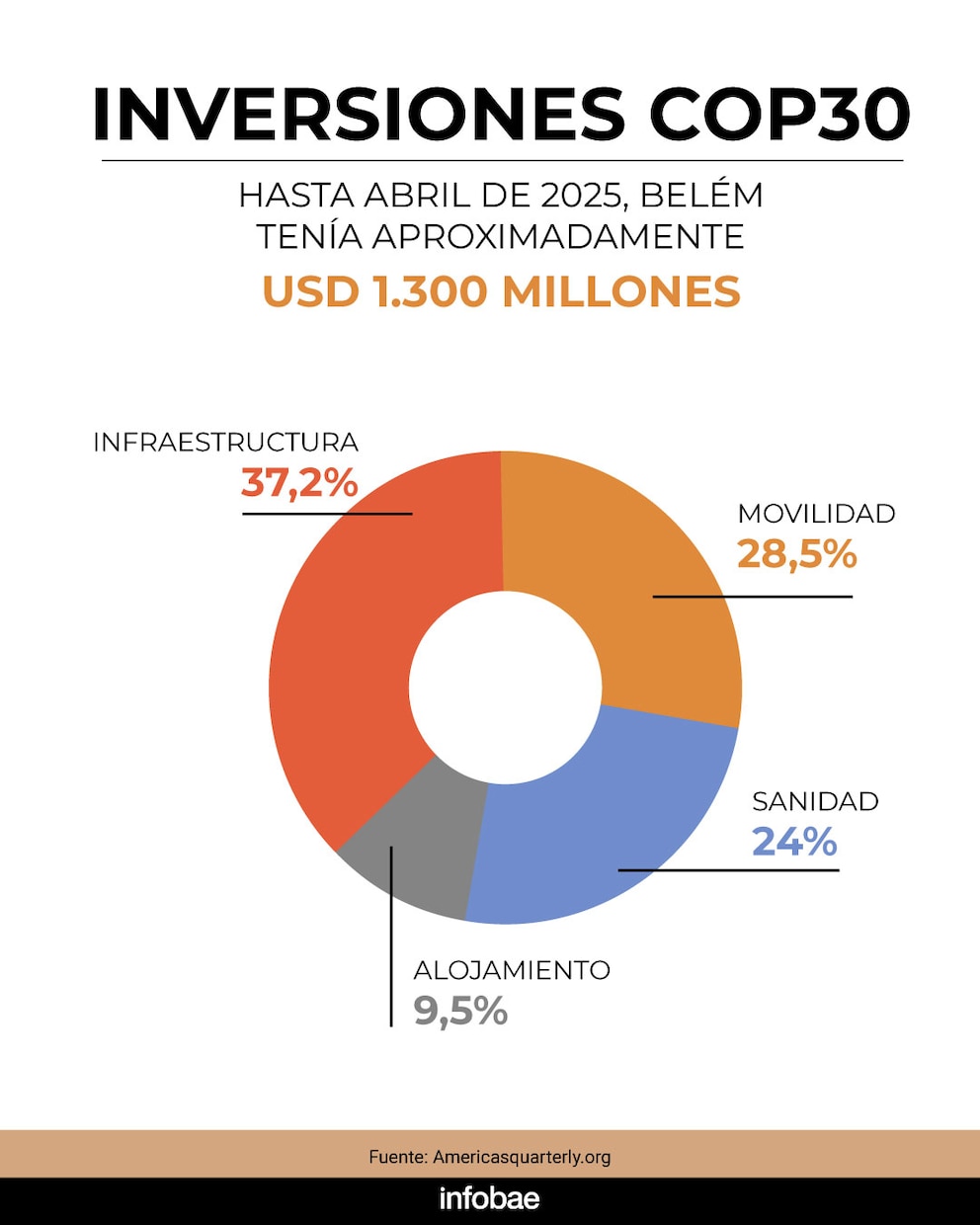 Radiografía de la Amazonía rumbo a la COP30: emisiones récord, pérdida de biodiversidad y presión extractiva