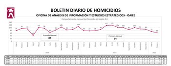 Cifras de presenta cifras de homicidio en febrero de 2022