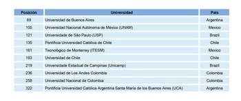 Cuadro con las universidades mejor