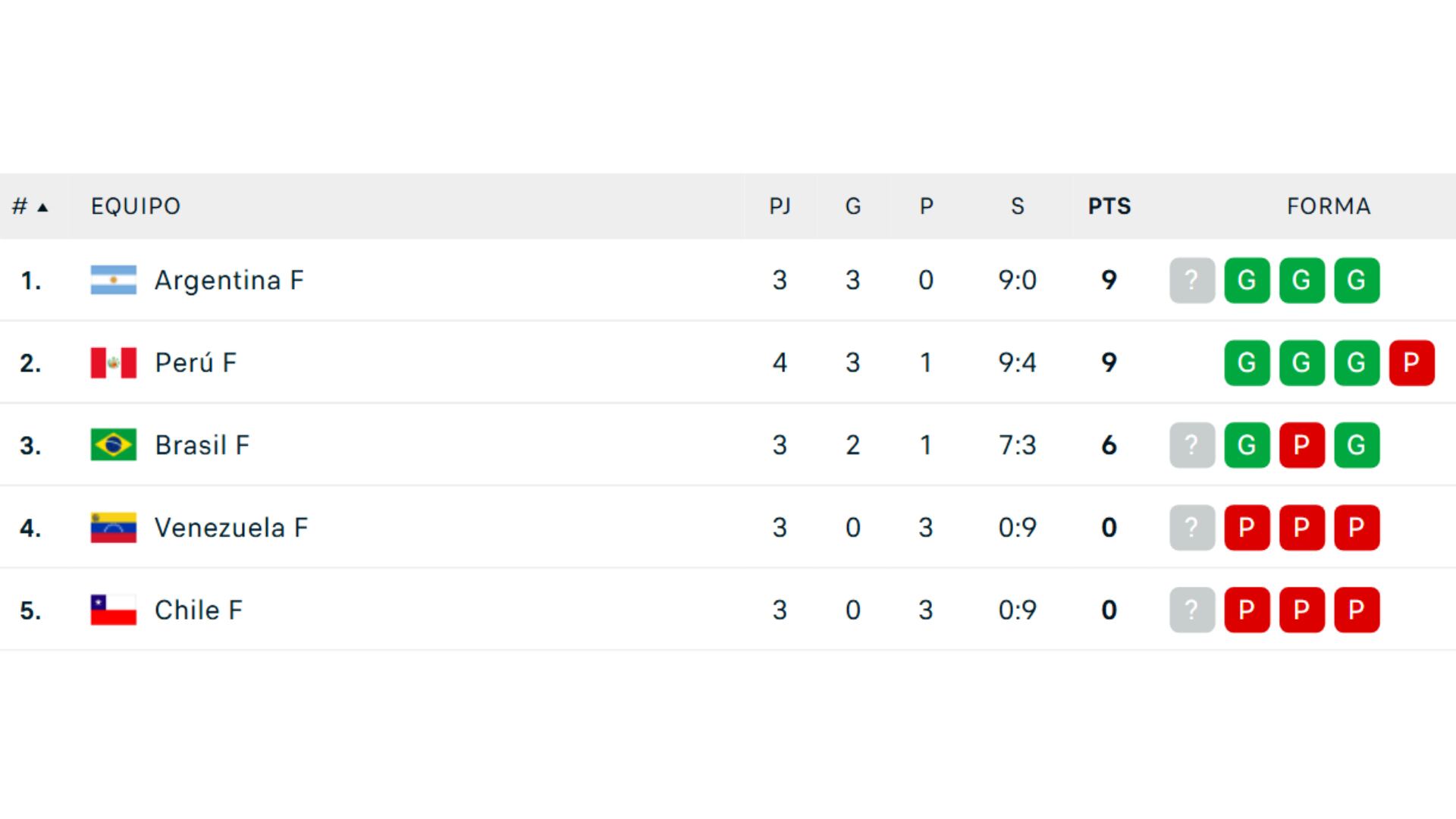 Tabla de posiciones de la Copa América de Vóley 2025 tras el cierre de la fecha 4. Crédito: Flashcore