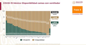 Para atender a pacientes en situación crítica por COVID-19, Aguascalientes es la entidad con más saturación, pues únicamente cuenta con 39% de disponibilidad (Foto: SSa)