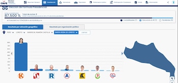 Las cifras oficiales de las Elecciones Generales 2026 muestran una clara inclinación del electorado en favor de Keiko Fujimori en este distrito.