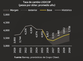 El Grupo Cibest proyectó un rango de cotización para el dólar entre $3.190 y $3.390 durante el mes de octubre - crédito Grupo Cibest