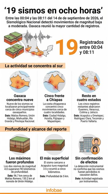 Infografía con datos de temblores, mapas de estados de México, esquemas de fallas subterráneas, el número 19 e íconos explicativos.