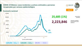 En México, 209,702 personas han