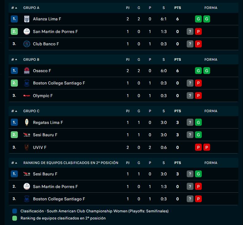Tabla de posiciones del Sudamericano de Clubes de Vóley 2026. (Flashscore)