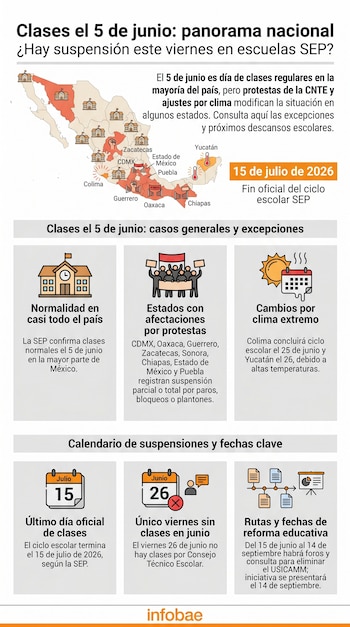 Infografía de Infobae sobre las clases del 5 de junio en México. Incluye mapa con estados afectados y paneles con calendario SEP y fechas clave.