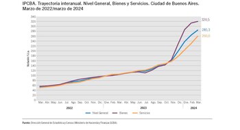 IPCBA Trayectoria interanual