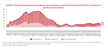 Aunque en mayo la inflación anual de alimentos se moderó de 6,7% a 6,0%, en lo corrido del año las presiones han sido
sostenidas - crédito Anif