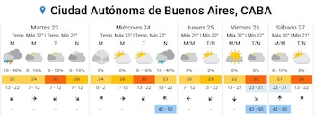 Las probabilidades de lluvias para
