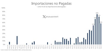 Importaciones devengadas que no fueron
