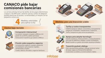 Infografía con terminales de pago electrónico, tarjetas de crédito, monedas, ilustraciones de tiendas y secciones de texto explicativo.