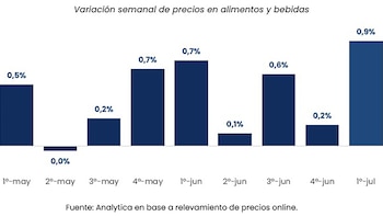 Variación semanal de precios en