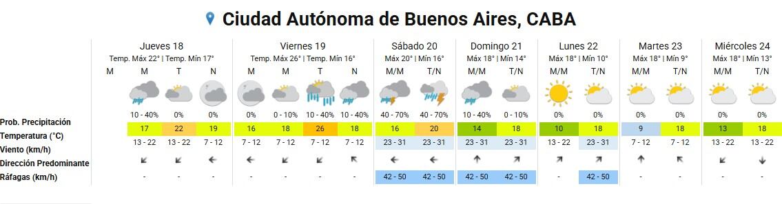 El SMN advierte por tormentas hacia el fin de semana.