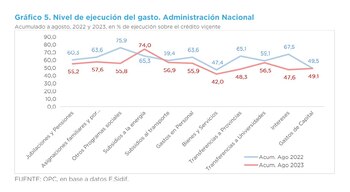 Ritmo de ejecución presupuestaria hasta