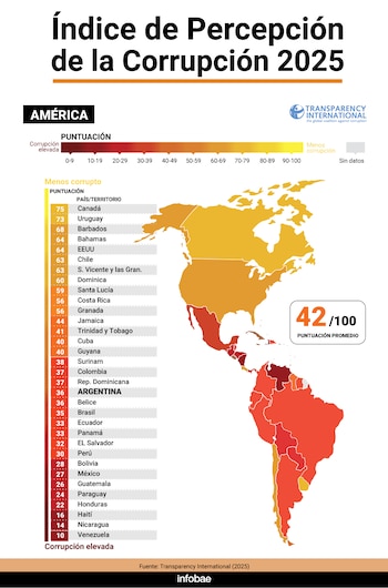 La medición en América