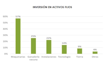 Inversión del sector agropecuario en activos fijos