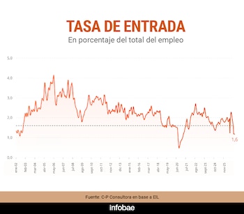 Gráfico de línea sobre la tasa de entrada como porcentaje del empleo total, con una curva naranja que finaliza en el valor 1,6