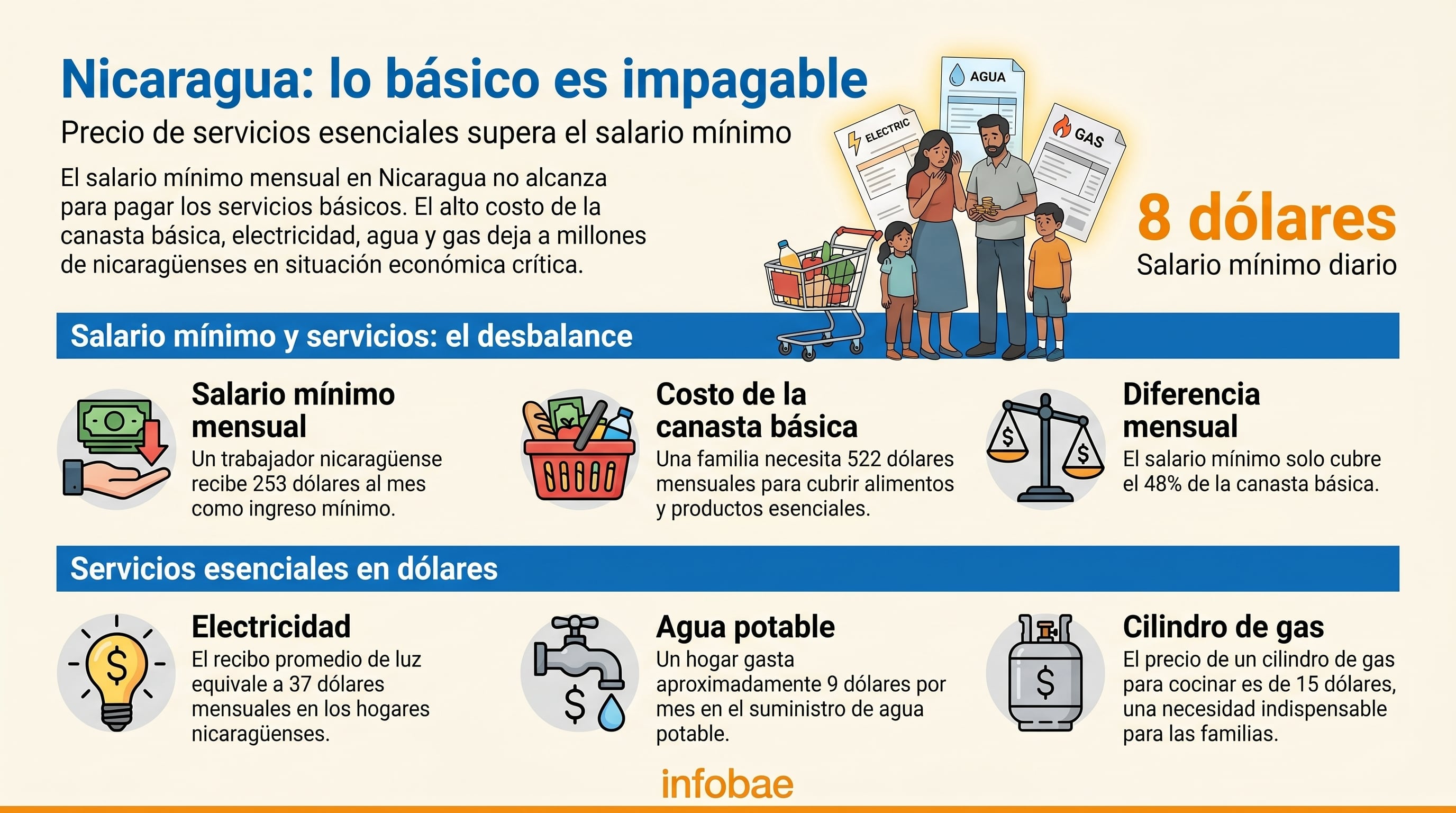 Una infografía destaca que el salario mínimo mensual de 253 dólares en Nicaragua es insuficiente para cubrir los costos de la canasta básica y servicios esenciales, dejando a millones en situación económica crítica. (Imagen Ilustrativa Infobae)