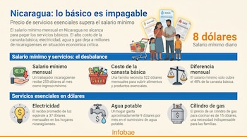 Infografía horizontal con el título 'Nicaragua: lo básico es impagable'. Muestra una familia preocupada, facturas de servicios y datos sobre el salario mínimo y costos esenciales.