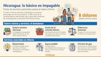 El costo de la canasta básica en Nicaragua supera ampliamente los salarios formales y ahonda la brecha social, según el CETCAM