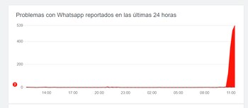 El reporte de fallas reportadas