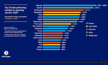El país experimentó un aumento