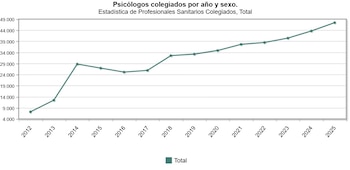Evolución de los psicólogos colegiados en España.