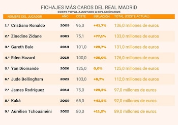 Tabla explicativa de los precios del fichaje de cada jugador del Real Madrid y su valor en 2026. (Elaboración Infobae)