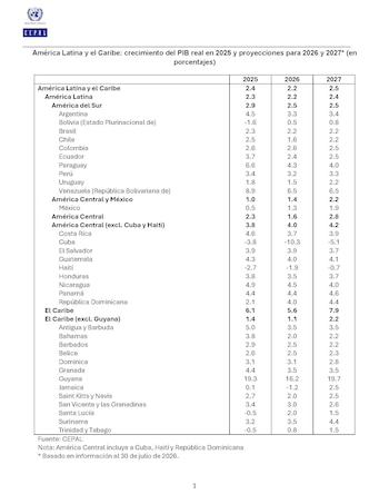 El organismo de la ONU deja sin cambios su previsión para la región pese a las presiones energéticas y la incertidumbre asociada a las tensiones en Medio Oriente, de acuerdo con su Estudio Económico 2026