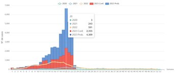 Evolución de cifras del Dengue