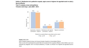 Distribución de la población ocupada,