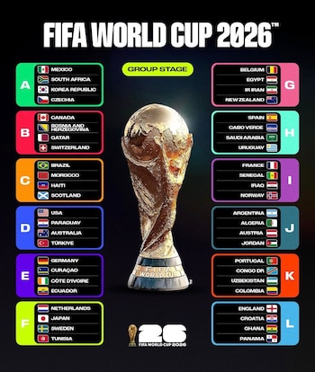 Todos los grupos del Mundial 2026.