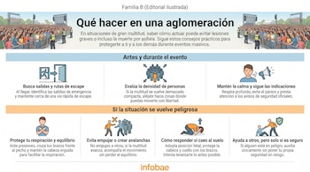 Infografía sobre seguridad en aglomeraciones, con ilustraciones de una multitud, iconos de acciones para evitar riesgos, personas, puertas, flechas, megáfono y logo Infobae.