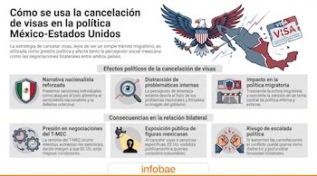 Infografía con águila calva, mapa de México fragmentado, visas rotas y diagrama que muestra seis efectos políticos y consecuencias de la cancelación de visas.