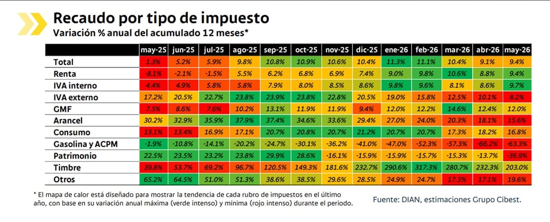 El impuesto de renta y el IVA exento fueron los de mejor recaudo en 2026 - crédito Bancolombia