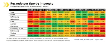 El impuesto de renta y el IVA exento fueron los de mejor recaudo en 2026 - crédito Bancolombia