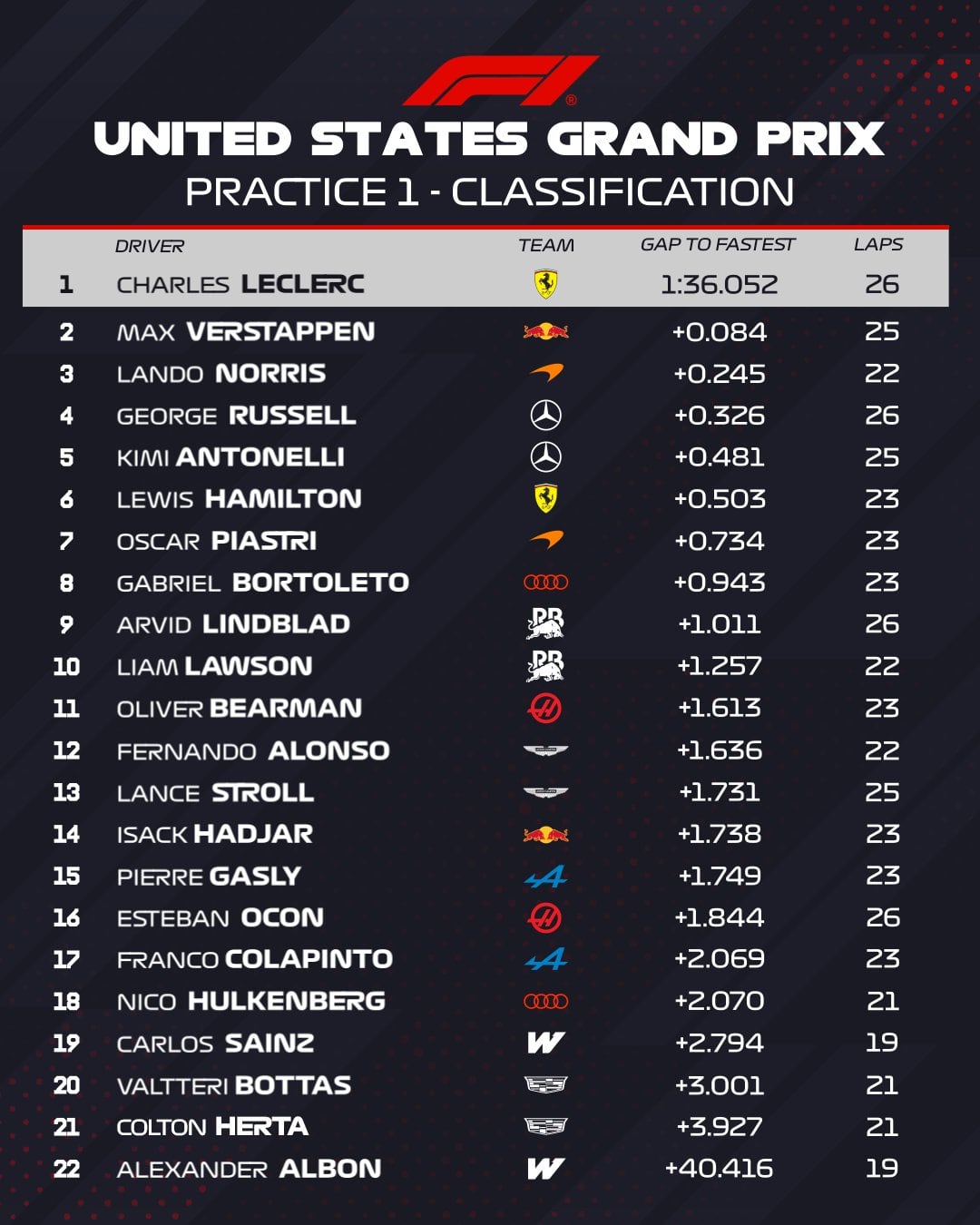 El único tiempo válido de Albon en la FP1 fue de 2:16.468, algo que lo dejó a 40.416 segundos del líder (@F1)