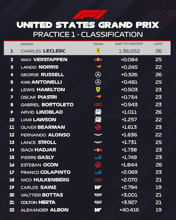 Tabla con los resultados de la primera práctica libre del Gran Premio de Estados Unidos de Fórmula 1, con pilotos, escuderías y tiempos de vuelta
