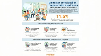 Infografía sobre bienestar emocional en preparatorias mexicanas. Muestra estudiantes en grupo, gráficos y texto sobre salud mental y éxito académico.