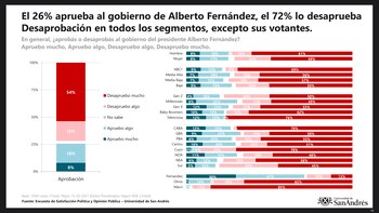 El 72% desaprueba la gestión