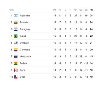 Tabla de posiciones de la fecha 15 de las Eliminatorias 2026