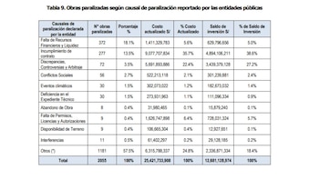 Estas son las obras paralizadas según los departamentos del país| Contraloría General de la República