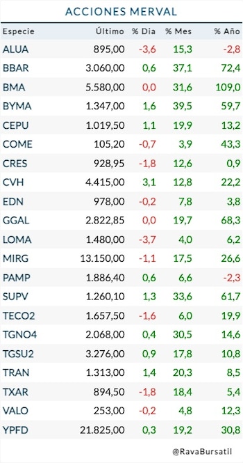 Fuente: Rava Bursátil-precios en pesos.