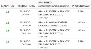 (Sismológico Nacional)