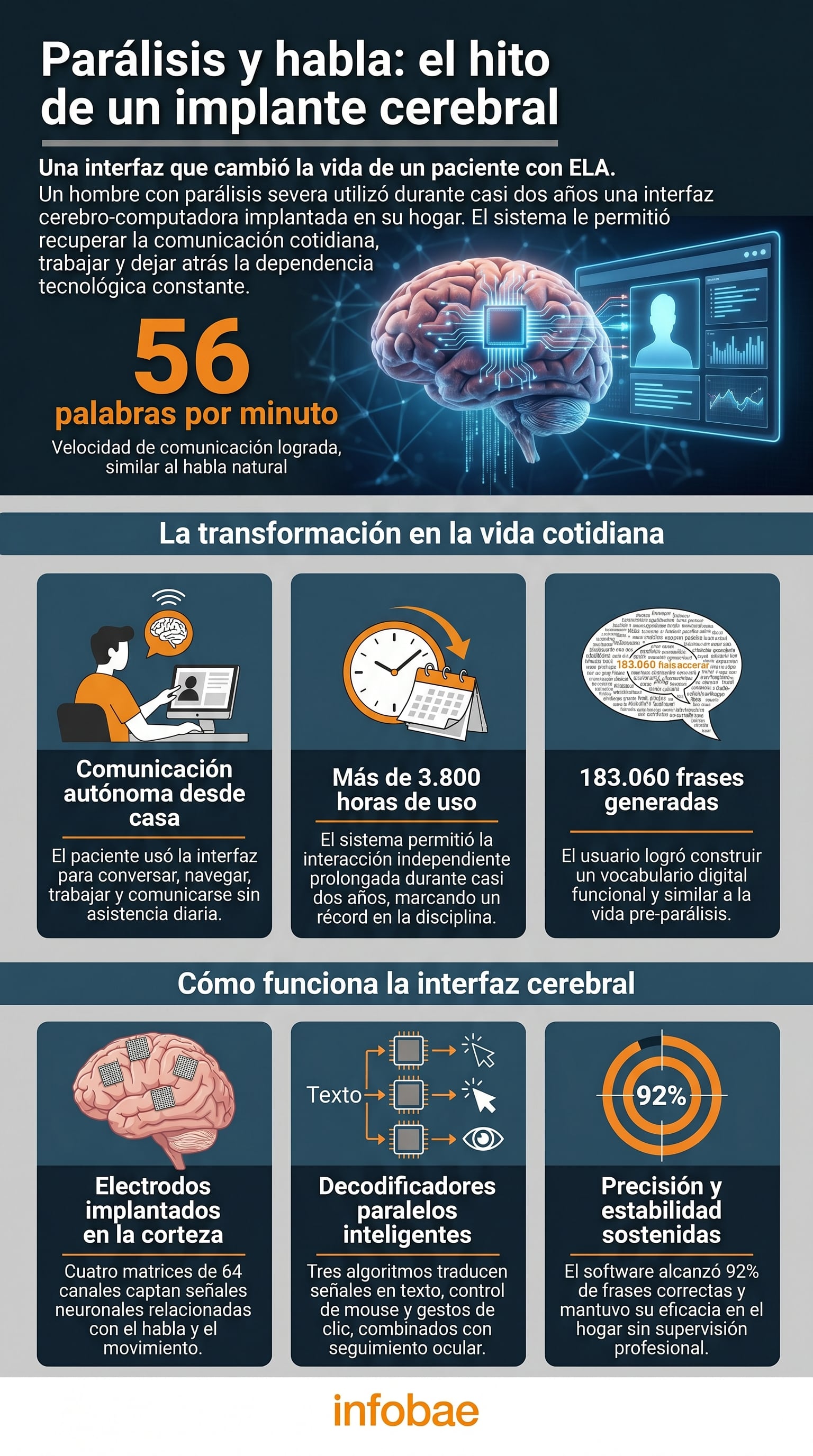 La innovadora BCI permitió una velocidad promedio de 56 palabras por minuto, acercando la comunicación asistida a la fluidez de una conversación natural
(Imagen Ilustrativa Infobae)