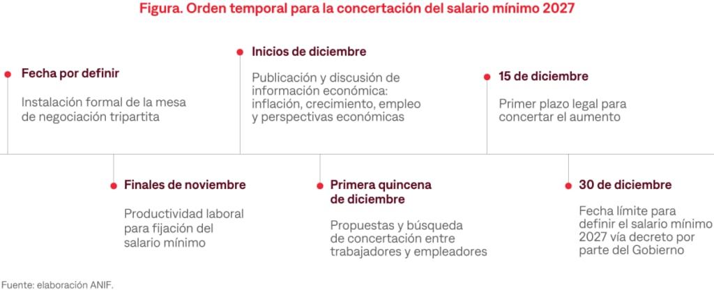 Productividad laboral, empleo e inflación serán los insumos clave para definir el aumento del salario mínimo para 2027 - crédito Anif