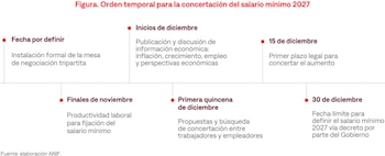 Productividad laboral, empleo e inflación serán los insumos clave para definir el aumento del salario mínimo para 2027 - crédito Anif